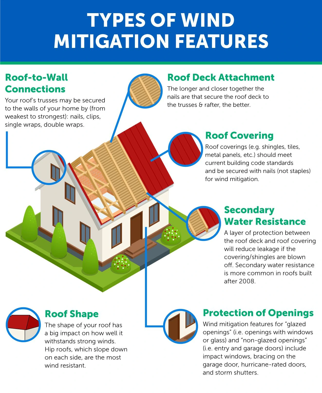 Types of Wind Mitigation Features Graphic. Roof to Wall Connections, Roof Deck Attachment, Roof Covering, Secondary Water Resistance, Protection of Openings , and Roof Shape.
